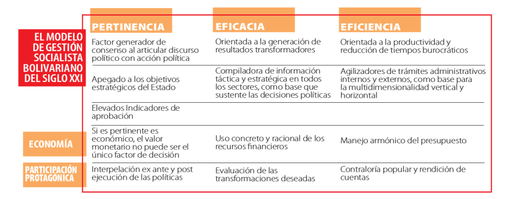 Modelo de gestion bolivariano